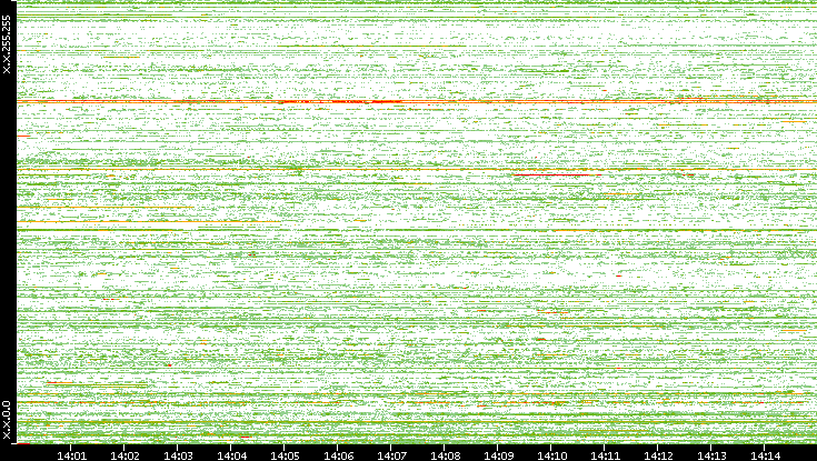 Src. IP vs. Time