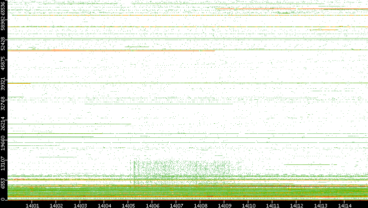 Dest. Port vs. Time