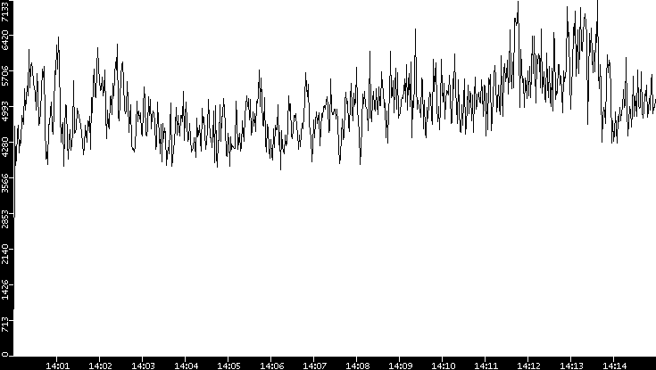 Throughput vs. Time