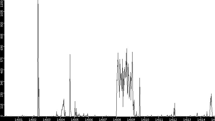 Throughput vs. Time