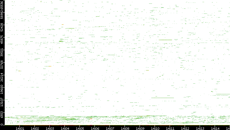 Dest. Port vs. Time