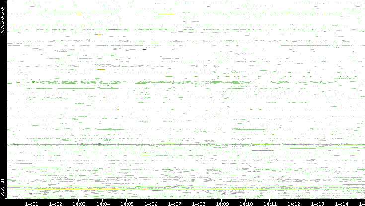 Src. IP vs. Time