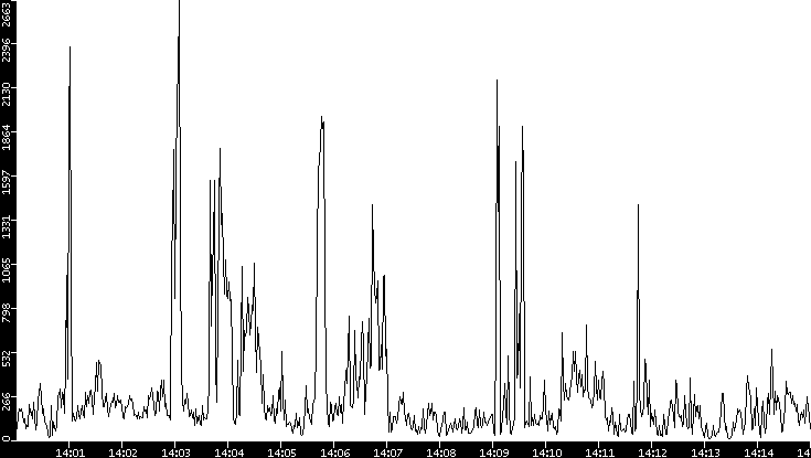 Throughput vs. Time