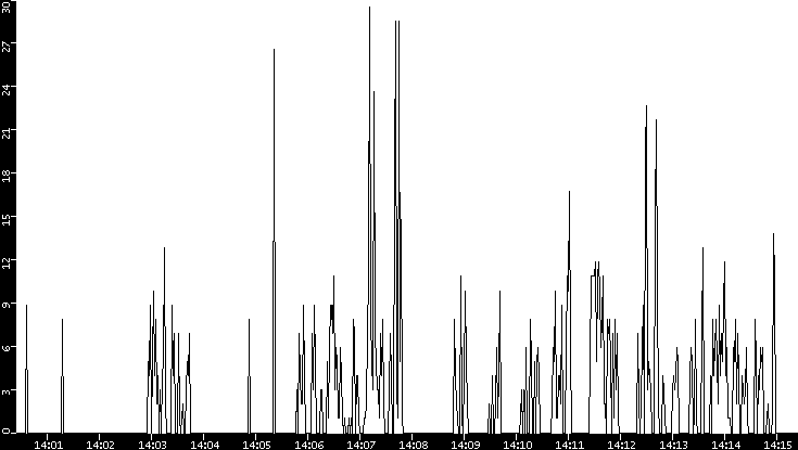Throughput vs. Time