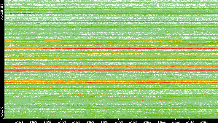 Dest. IP vs. Time
