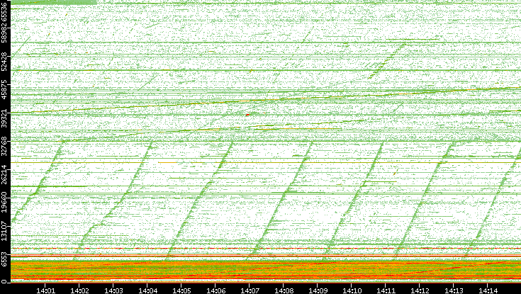 Src. Port vs. Time