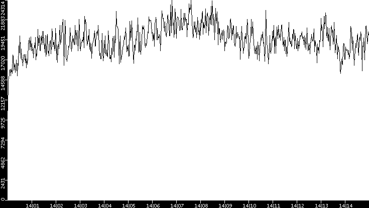 Throughput vs. Time