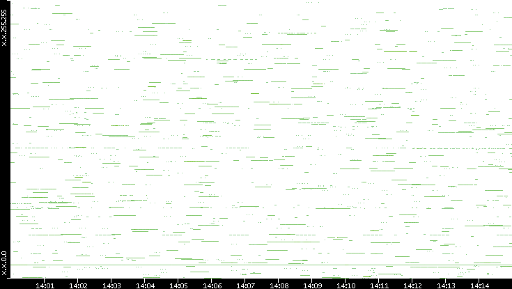 Src. IP vs. Time