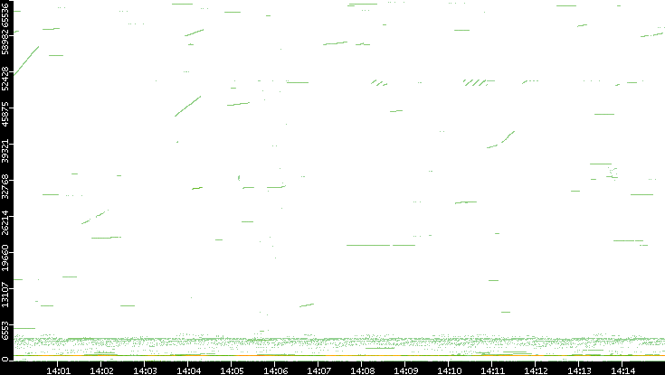 Src. Port vs. Time