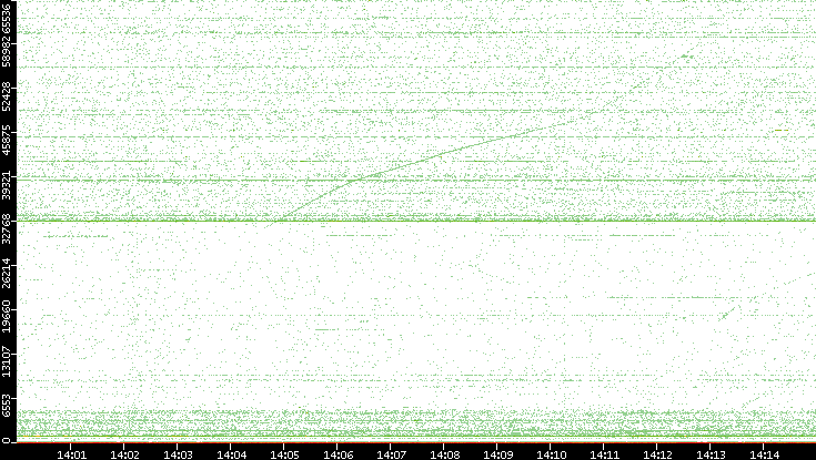Src. Port vs. Time