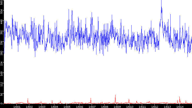 Nb. of Packets vs. Time