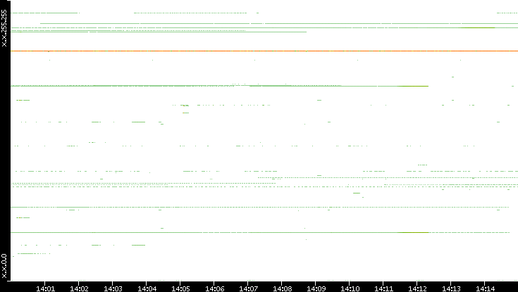 Dest. IP vs. Time