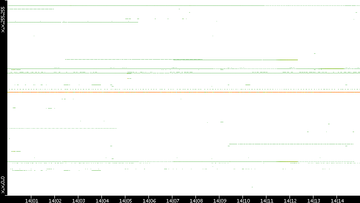 Src. IP vs. Time