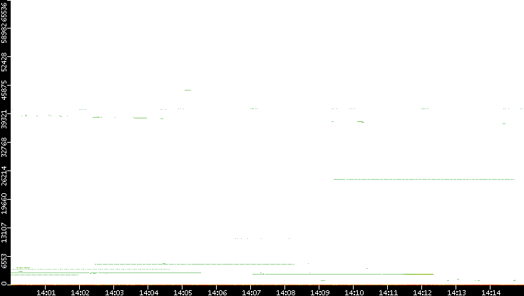 Src. Port vs. Time