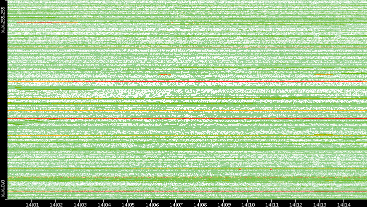 Dest. IP vs. Time