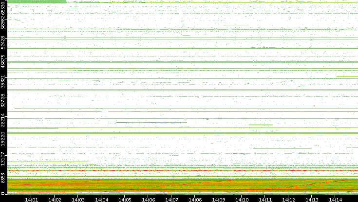 Src. Port vs. Time