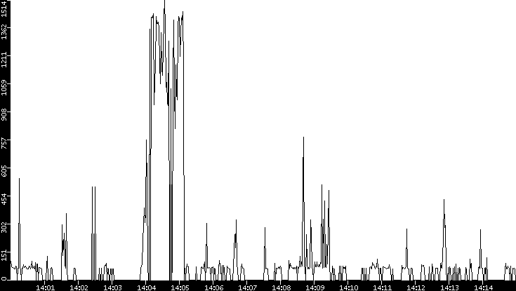 Average Packet Size vs. Time
