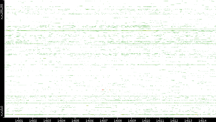 Src. IP vs. Time