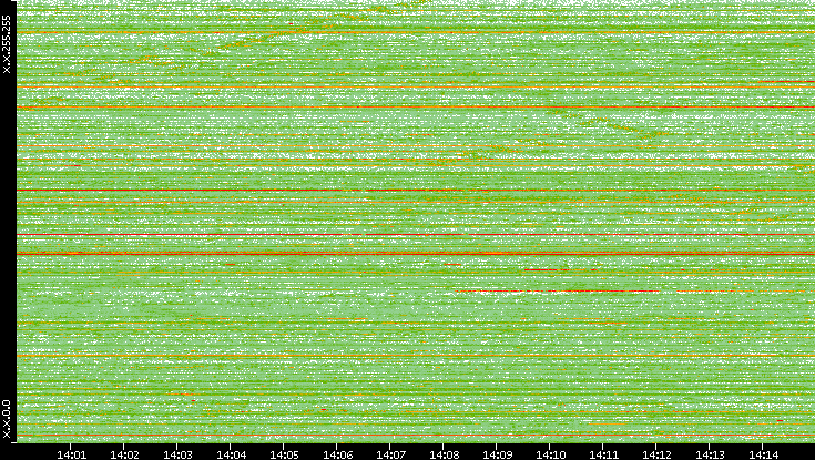 Dest. IP vs. Time