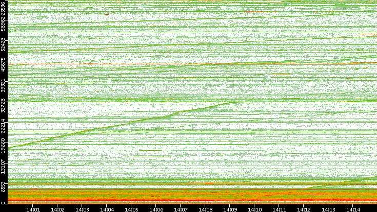 Dest. Port vs. Time