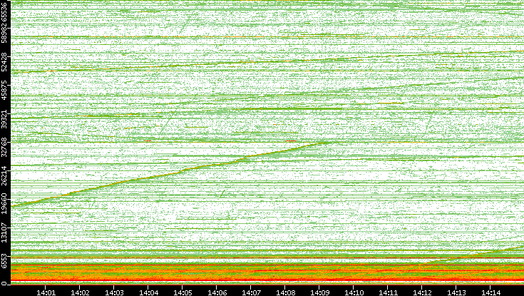 Src. Port vs. Time