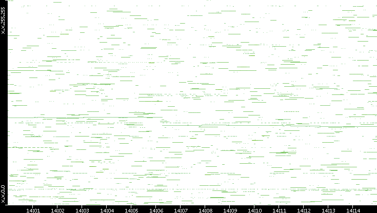 Src. IP vs. Time