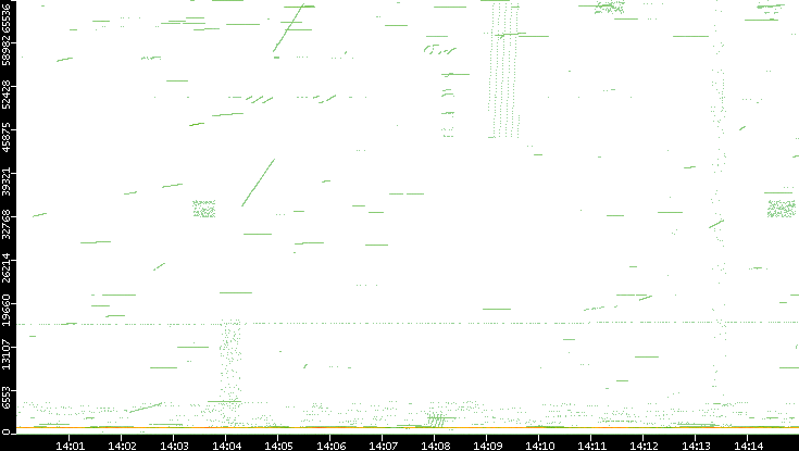 Src. Port vs. Time