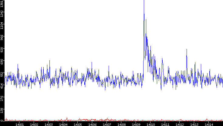 Nb. of Packets vs. Time