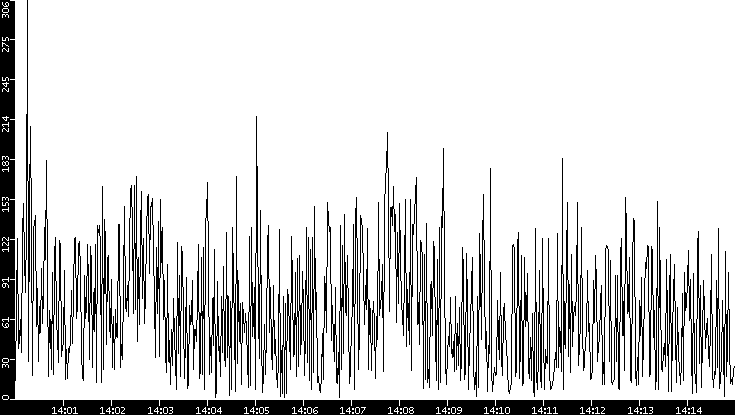 Throughput vs. Time