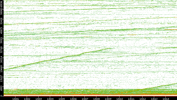 Dest. Port vs. Time