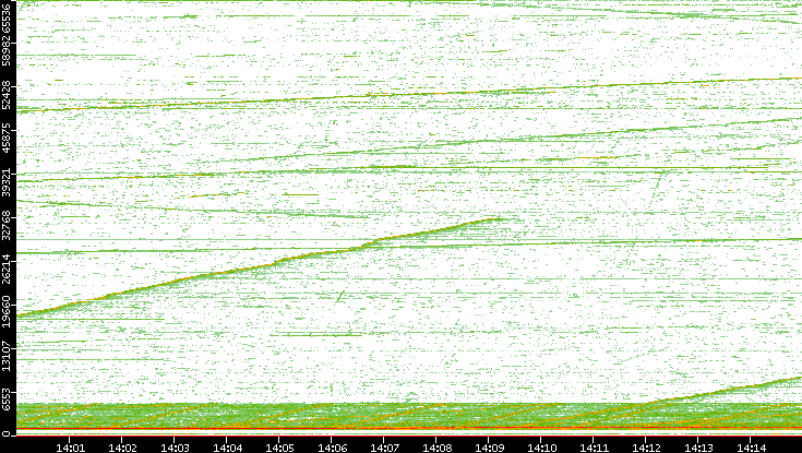 Src. Port vs. Time