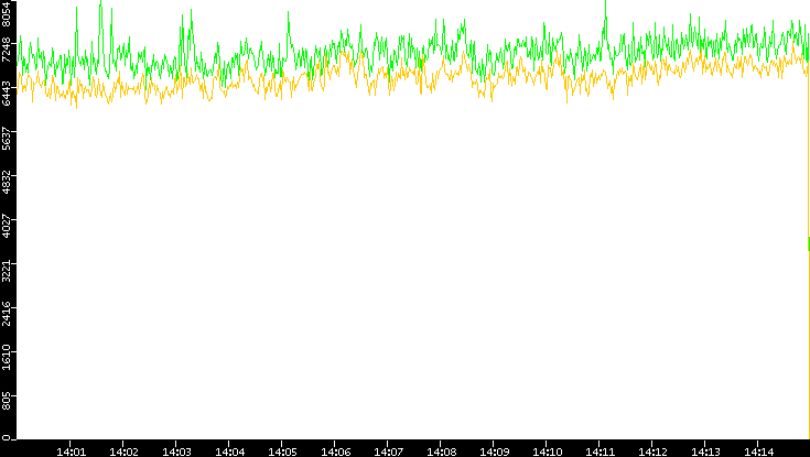 Entropy of Port vs. Time