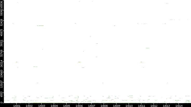 Dest. Port vs. Time