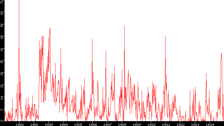 Nb. of Packets vs. Time