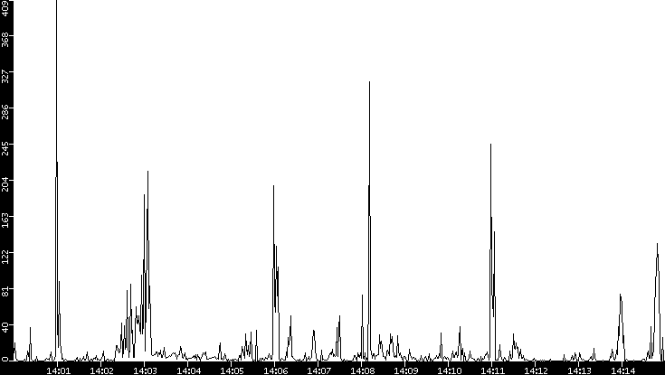 Throughput vs. Time