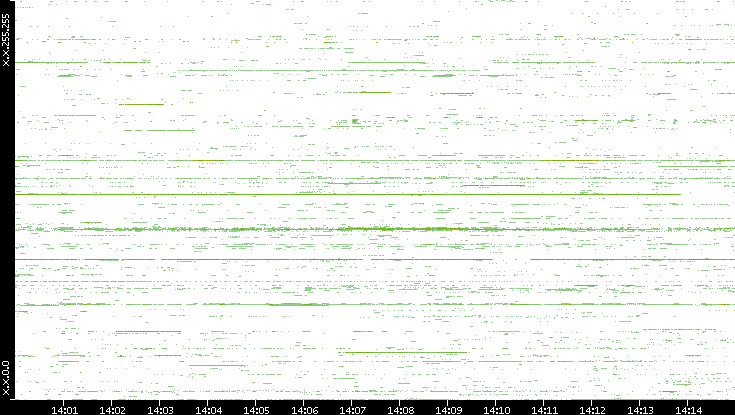 Src. IP vs. Time