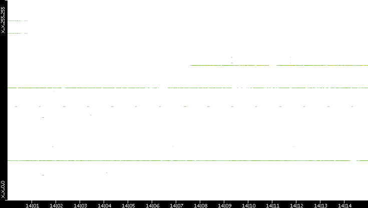 Src. IP vs. Time