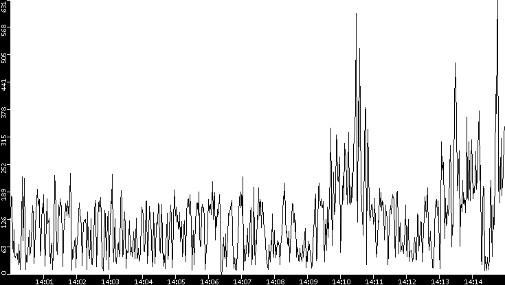 Throughput vs. Time