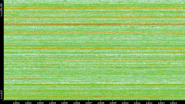 Dest. IP vs. Time