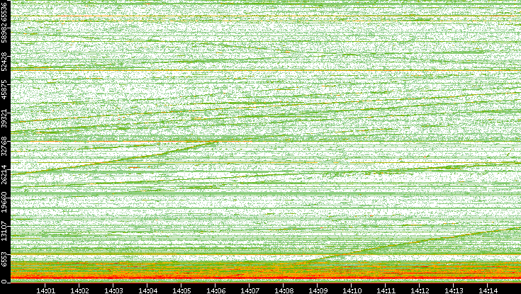 Dest. Port vs. Time