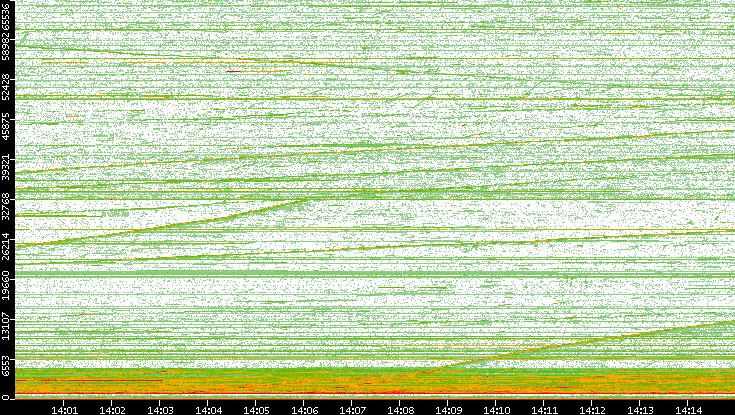 Src. Port vs. Time