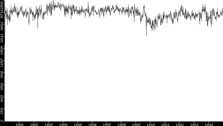 Throughput vs. Time