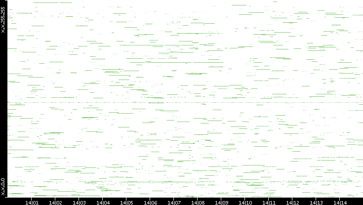 Src. IP vs. Time