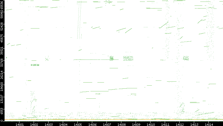 Src. Port vs. Time