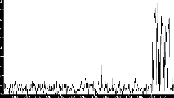 Throughput vs. Time