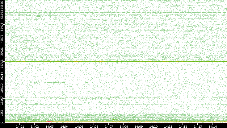 Src. Port vs. Time