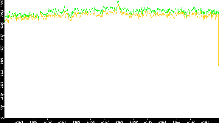 Entropy of Port vs. Time