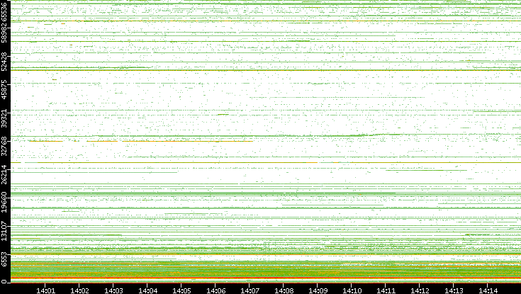 Dest. Port vs. Time