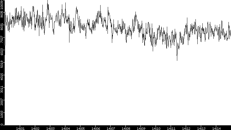 Throughput vs. Time