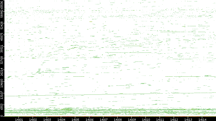 Dest. Port vs. Time